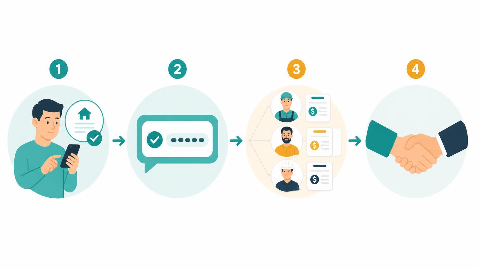 QuoteBuddy flow: submit a request, receive an SMS tracking number, get competing quotes from local businesses, then hire your chosen provider